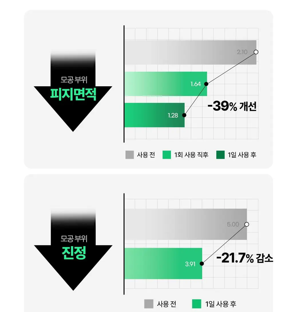 [1등 모공세럼] 센텔리안24 마데카 분말 티트리 에이씨 기획 (겔 세럼 15ml) 상세페이지 15